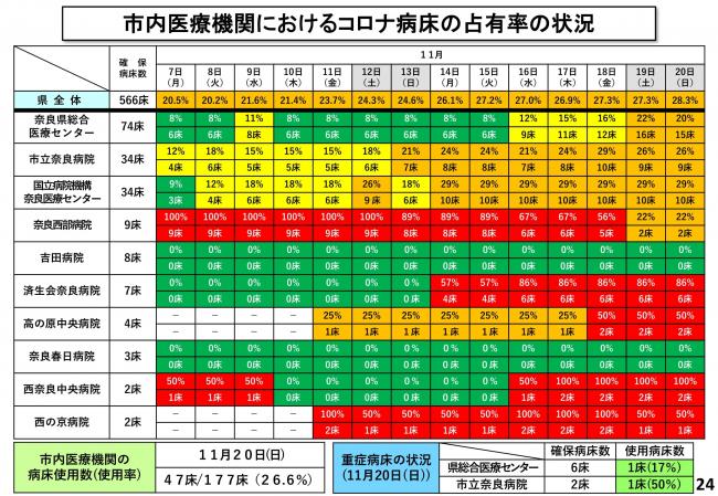 市内医療機関におけるコロナ病床の占有率の状況