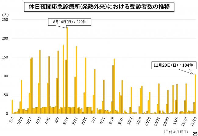 休日夜間応急診療所(発熱外来)における受診者数の推移