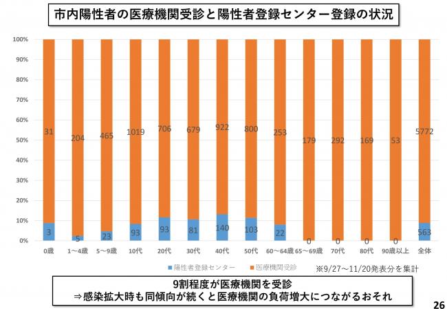 市内陽性者の医療機関受診と陽性者登録センター登録の状況