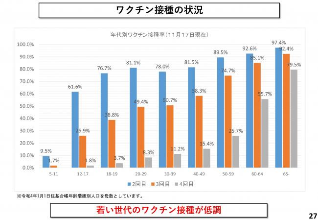 ワクチン接種の状況