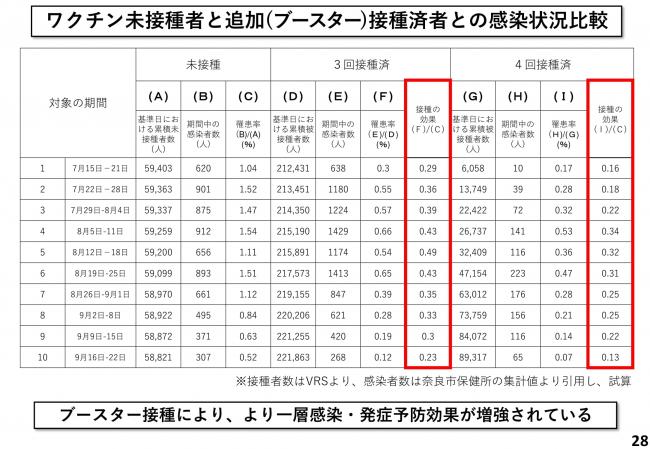 ワクチン未接種者と追加(ブースター)接種済者との感染状況比較