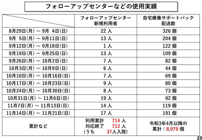 フォローアップセンターなどの使用実績