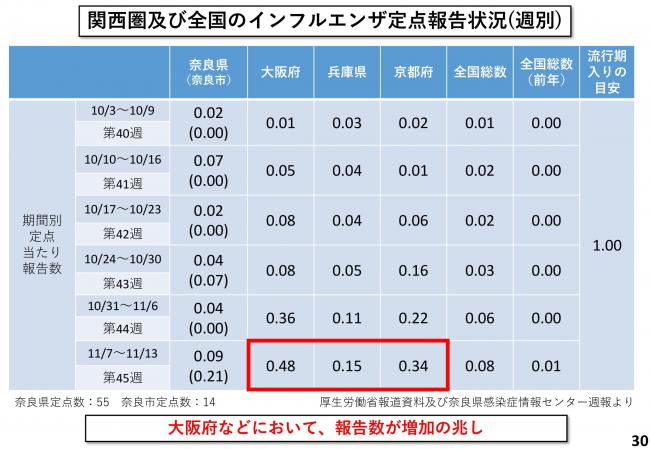 関西圏及び全国のインフルエンザ定点報告状況(週別)