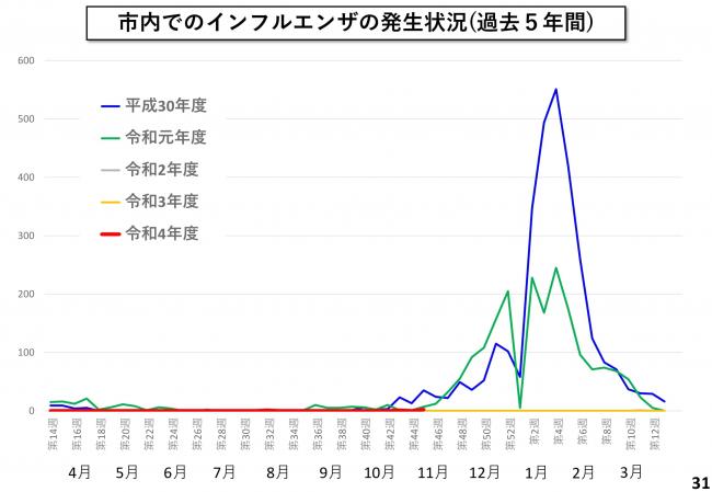 市内でのインフルエンザの発生状況(過去5年間)