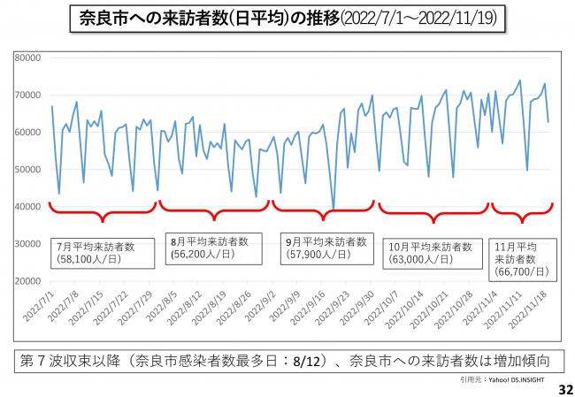 奈良市への来訪者数(日平均)の推移(2022年7月1日～2022/11/19)