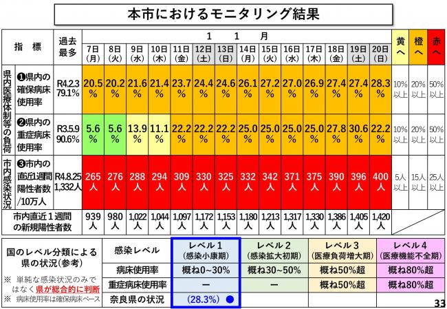 本市におけるモニタリング結果