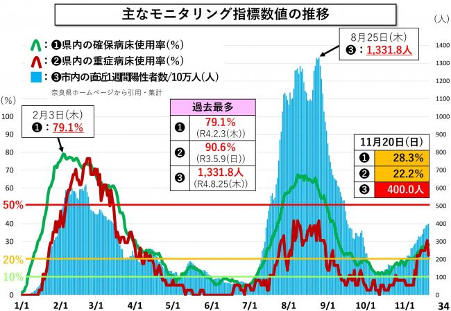 主なモニタリング指標数値の推移