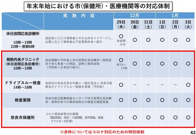 年末年始における市(保健所)・医療機関等の対応体制