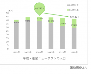 平城・相楽ニュータウンの人口のグラフ