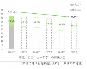 日本の地域別将来推計人口のグラフ