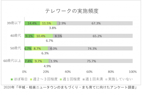 テレワークの年代別実施頻度のグラフ