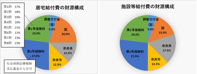 居宅給付費及び施設等給付費の財源構成の円グラフです。それぞれの内訳は、半分は公費、もう半分は保険料です。