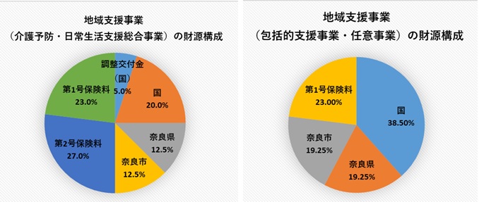 地域支援事業の財源構成の円グラフです。