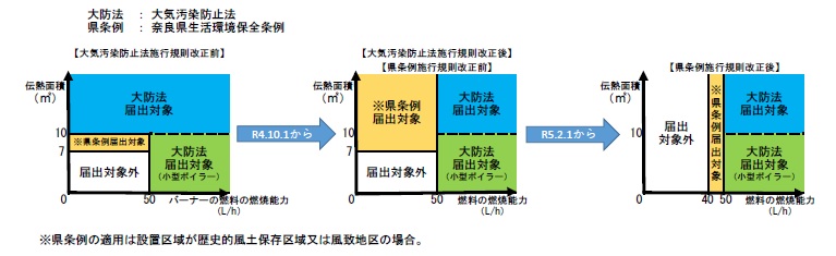 規模要件の改正