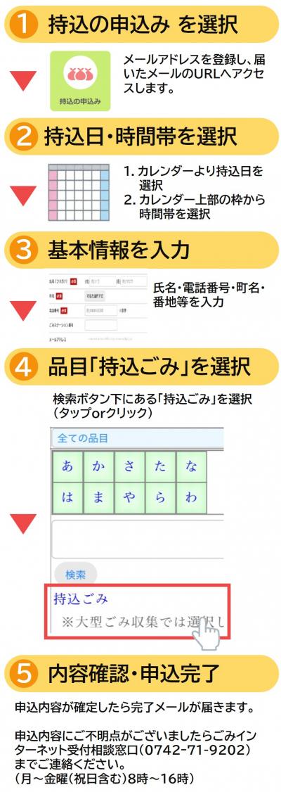 持込ごみインターネット受付流れ