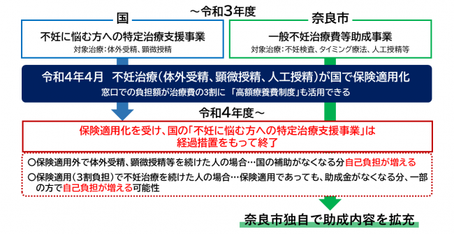 国および市による不妊治療等助成の仕組み