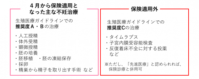 不妊治療の保険適用の範囲　 ～推奨度Ｃは保険適用外～ 