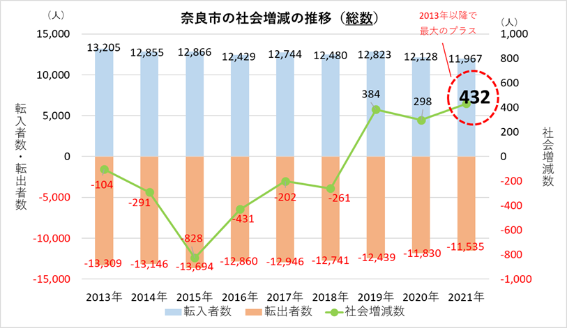 奈良市の社会増減の推移（総数）