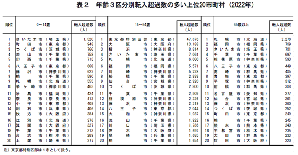 年齢3区分別転入超過数の多い上位20市町村（2022年）