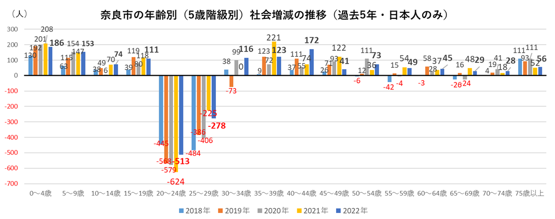 奈良市の年齢別（5歳階級別）社会増減の推移（過去5年・日本人のみ）