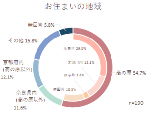 来場者　お住まいの地域