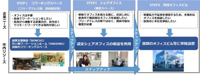 奈良市での事業拡大のステップアップイメージ図
