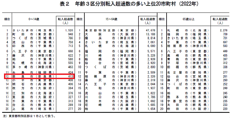年少人口の転入超過数、関西1位は奈良市