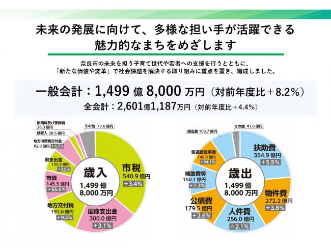 令和5年度当初予算案①