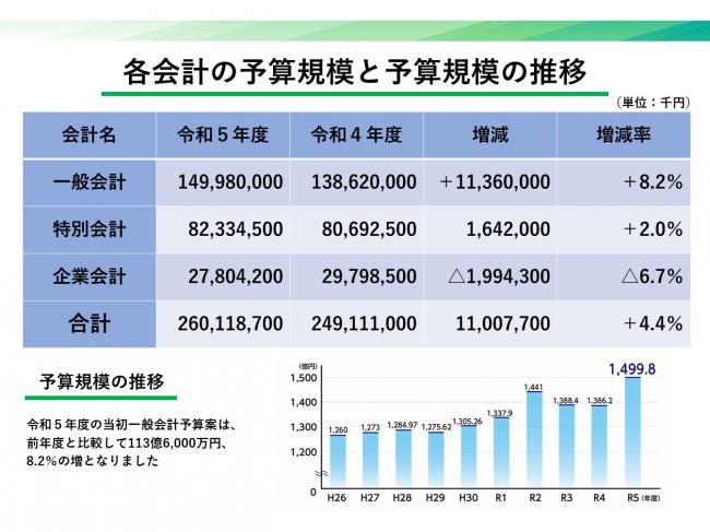 令和5年度当初予算案②