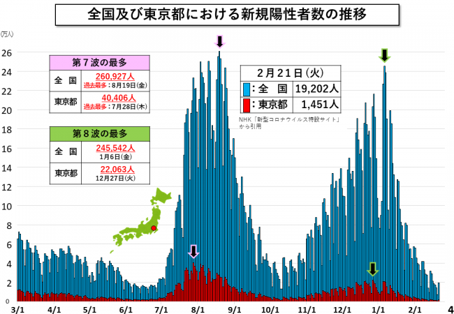 全国及び東京都における新規陽性者数の推移