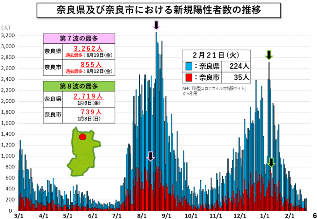 奈良県及び奈良市における新規陽性者数の推移