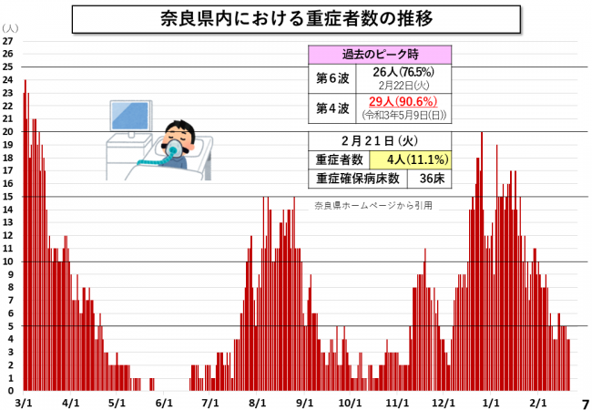 奈良県内における重症者数の推移