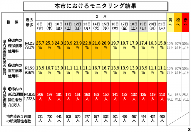 本市におけるモニタリング結果