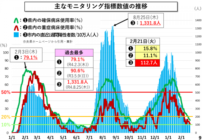 主なモニタリング指標数値の推移