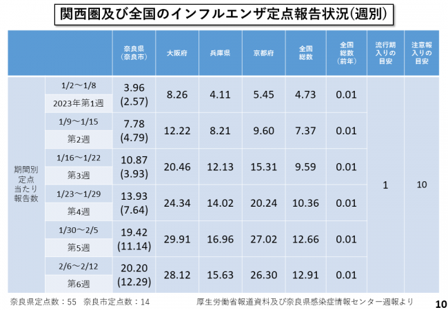 関西圏及び全国のインフルエンザ定点報告状況(週別)