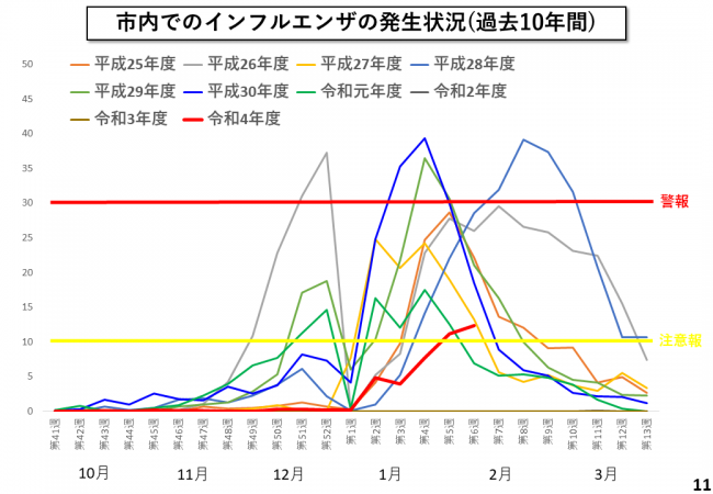 市内でのインフルエンザの発生状況(過去10年間)