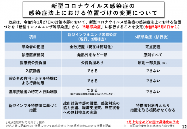 新型コロナウイルス感染症の感染症法上における位置づけの変更について