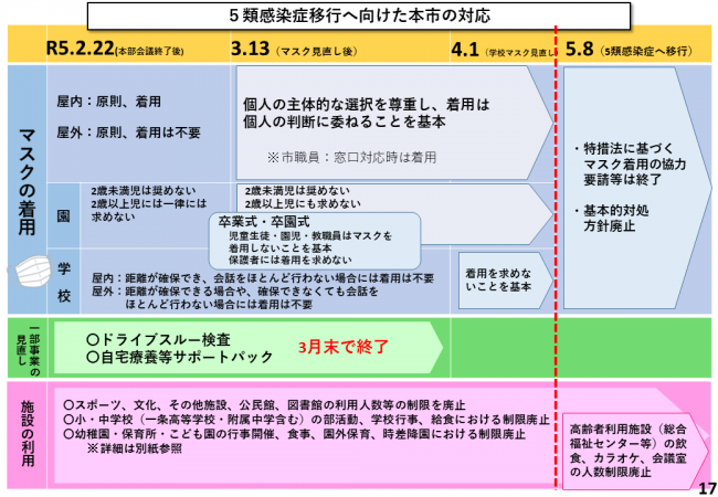 5類感染症移行へ向けた本市の対応