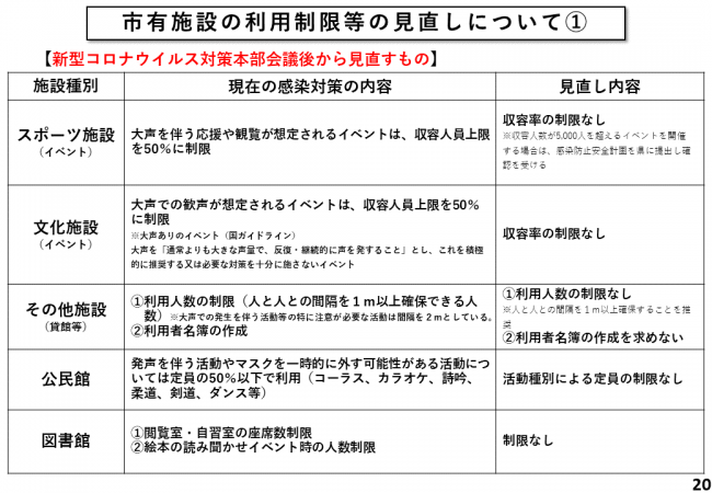 市有施設の利用制限等の見直しについて（1）