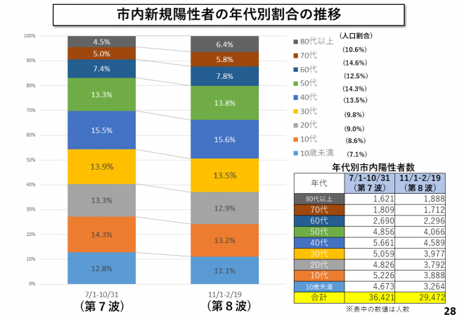 市内新規陽性者の年代別割合の推移