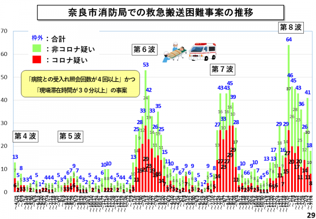 奈良市消防局での救急搬送困難事案の推移