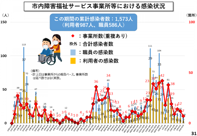 市内障害福祉サービス事業所等における感染状況