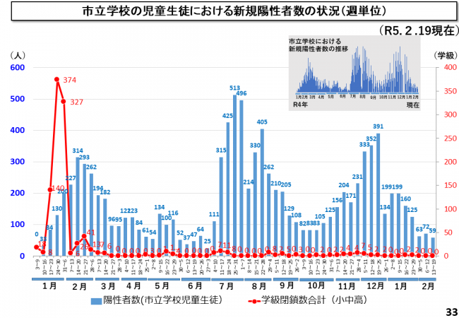 市立学校の児童生徒における新規陽性者数の状況（週単位）