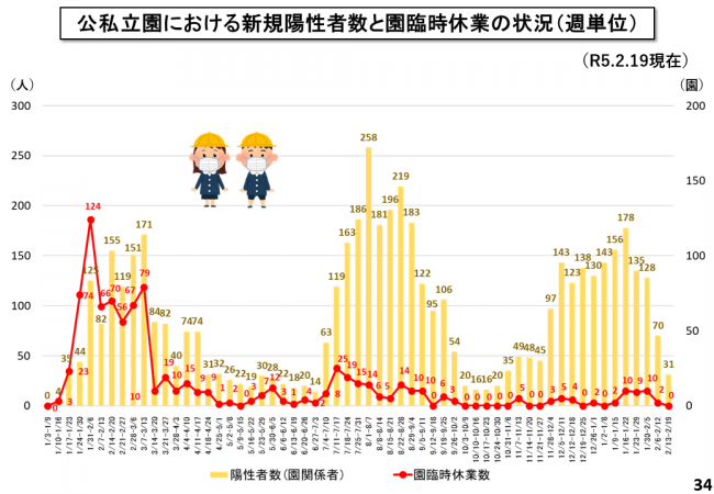 公私立園における新規陽性者数と園臨時休業の状況（週単位）