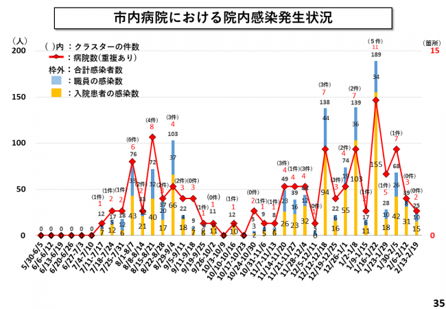 市内病院における院内感染発生状況