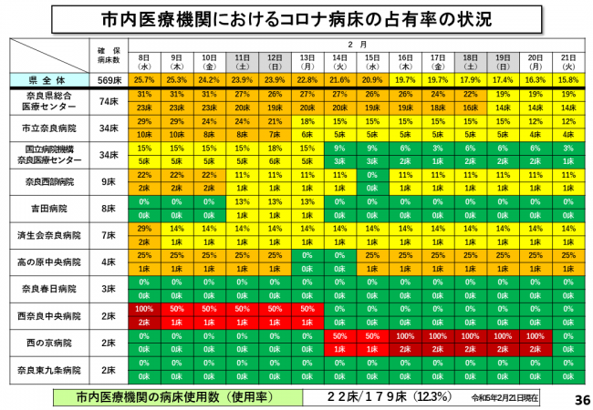 市内医療機関におけるコロナ病床の占有率の状況