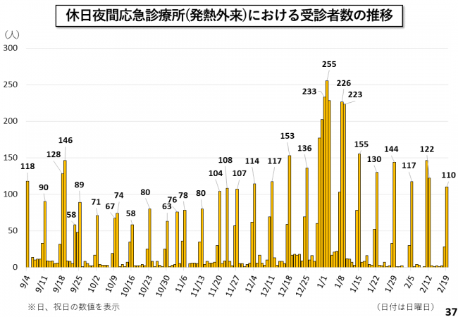 休日夜間応急診療所(発熱外来)における受診者数の推移