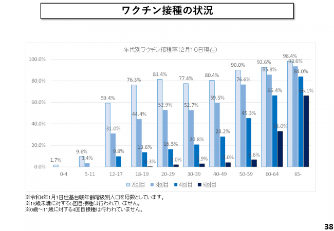 ワクチン接種の状況