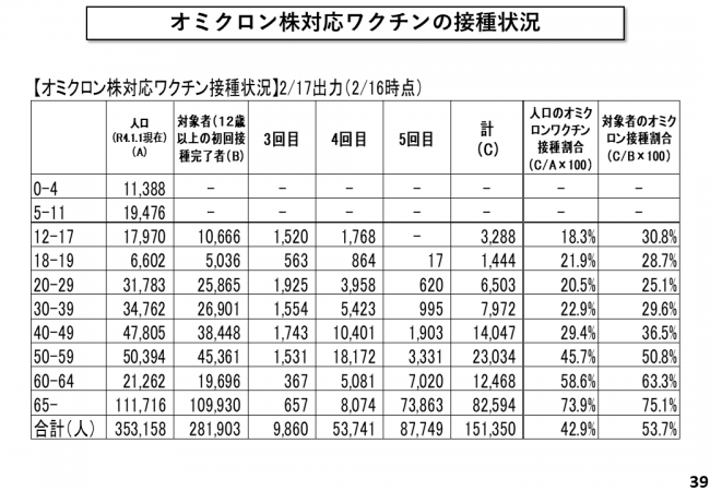 オミクロン株対応ワクチンの接種状況