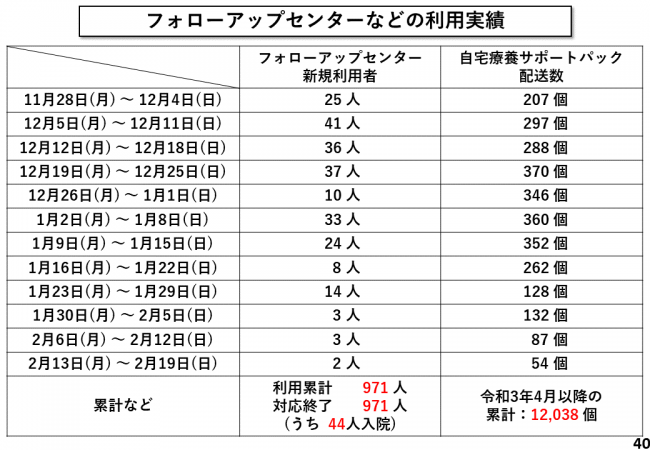 フォローアップセンターなどの利用実績